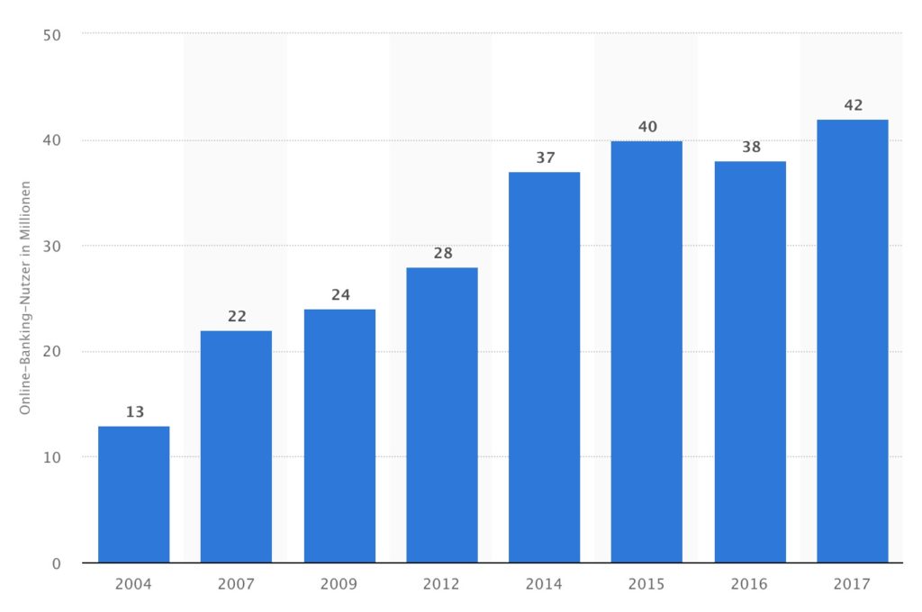 Anzahl der Nutzer von Online-Banking in Deutschland